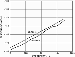Figure 8. ADF4106 phase noise vs PFD frequency